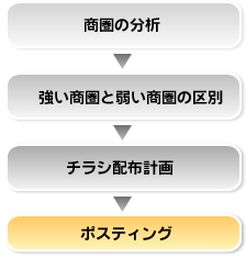 商圏調査のチャート