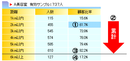 距離軸による顧客分布