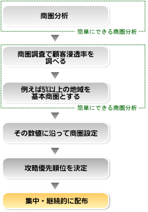 優先順位決定チャート