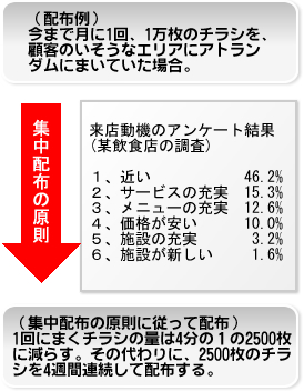 集中配布の原則